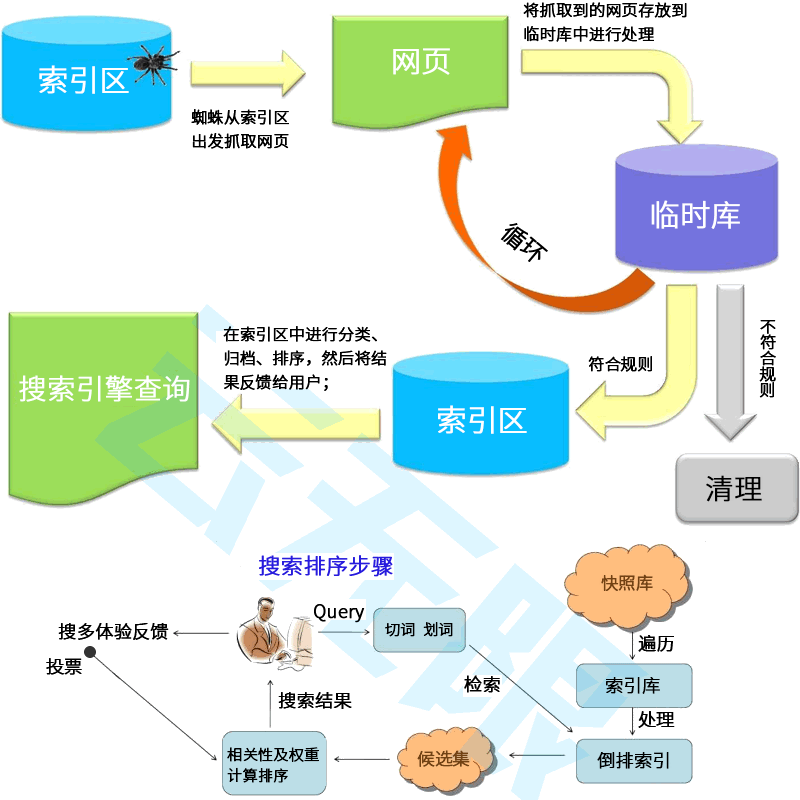 优化分析SEO